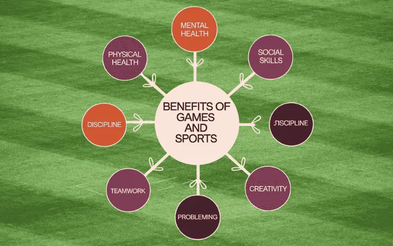 Mind Mapping Benefits of Games and Sports